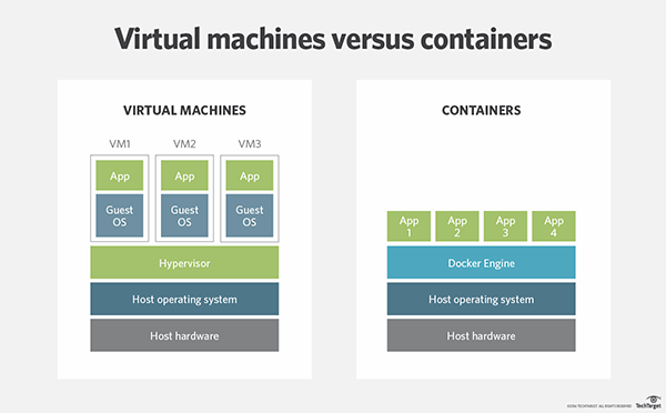 مقایسه کانتینر و ماشین مجازی Container